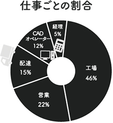 仕事ごとの割合